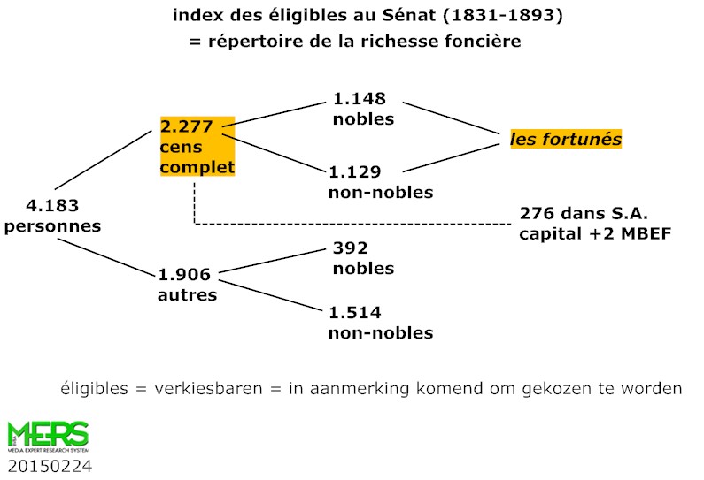 Article 19750107: Index des Eligibles au Sénat (1831-1893)