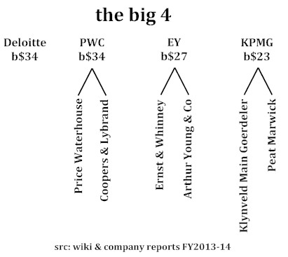 Article 201411091637: The big 4 in consultancy - basics