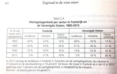 Article 201502112229: werkgelegenheid per sector (1800-2012)