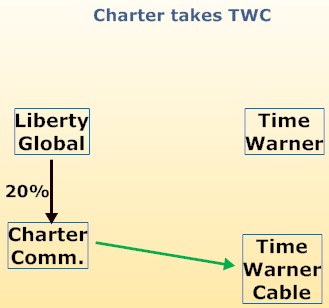 Article 201505262318: Charter takes Timer Warner Cable