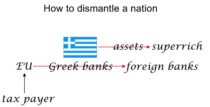 Article 201507131308: Griekenland door het slijk gehaald. Niet de kolonels maar de EU pleegt coup. De rol van Varoufakis.