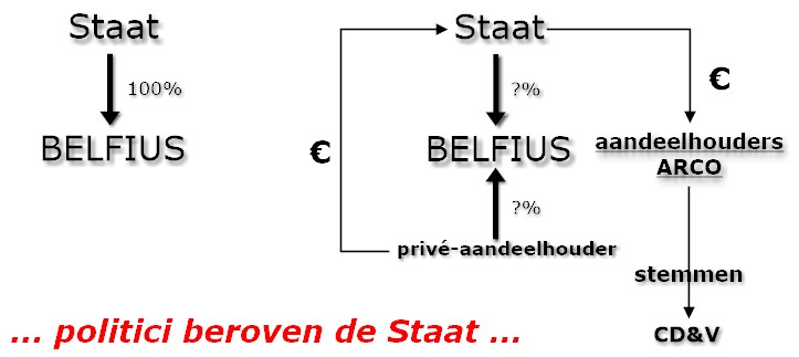 Article 201801111307: de privatisering van Belfius is een beroving van de Staat, dus van ons allen